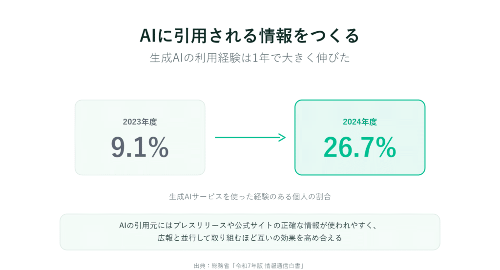 AIの利用率は2023年に9.1％、2024年には26.7％に増加し、誤情報の拡散リスクについて解説