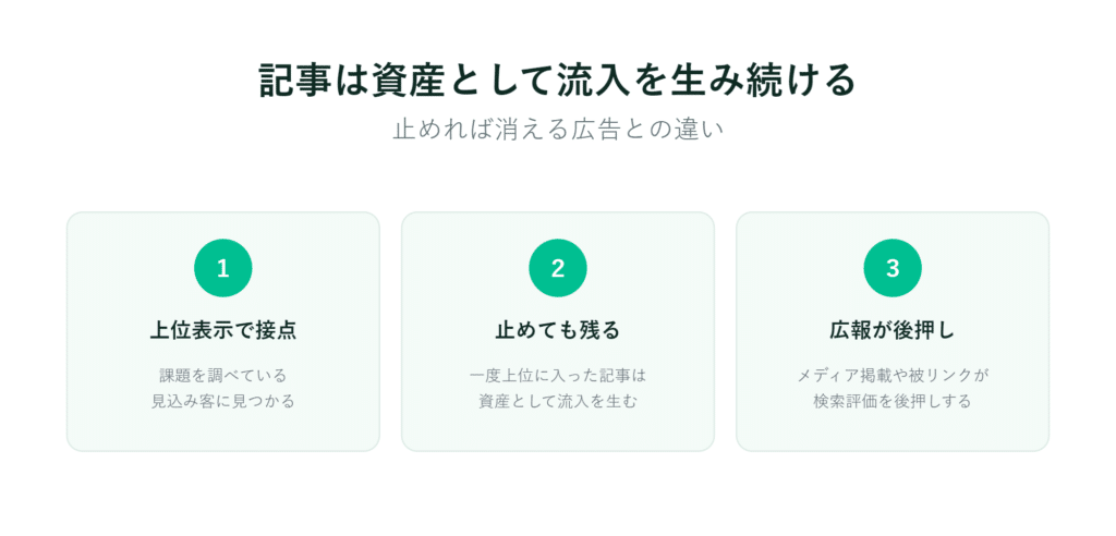 3つの緑色のボックスと日本語のテキスト、数字のアイコンを用いて、広告と長期的に活用できるコンテンツの違いを説明する