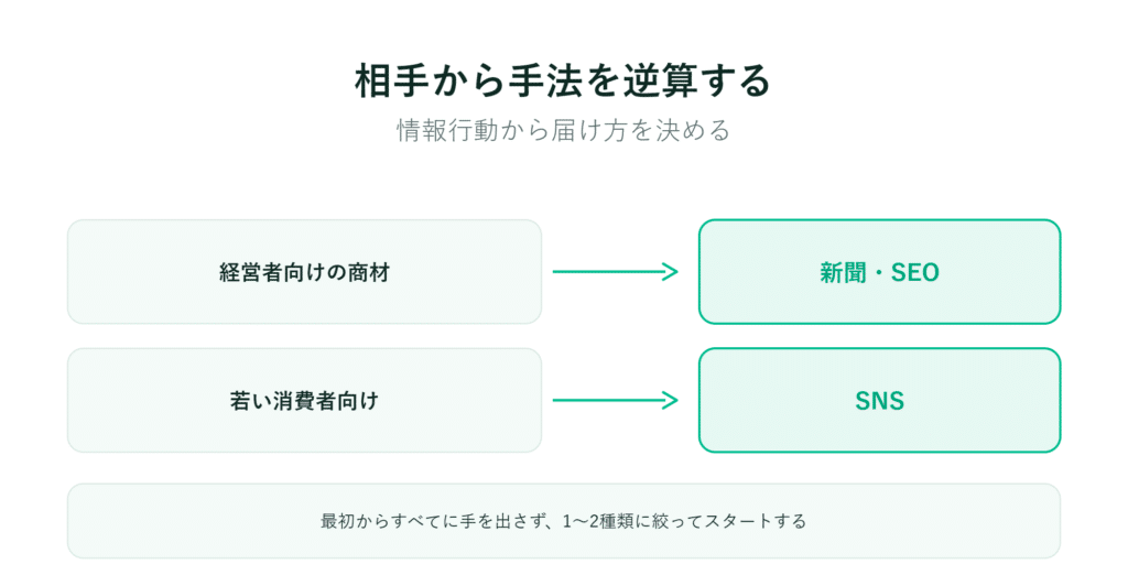日本語のフローチャートでは、ビジネス向けはニュースやSEO、若者向けはSNSを通じてアプローチを示している
