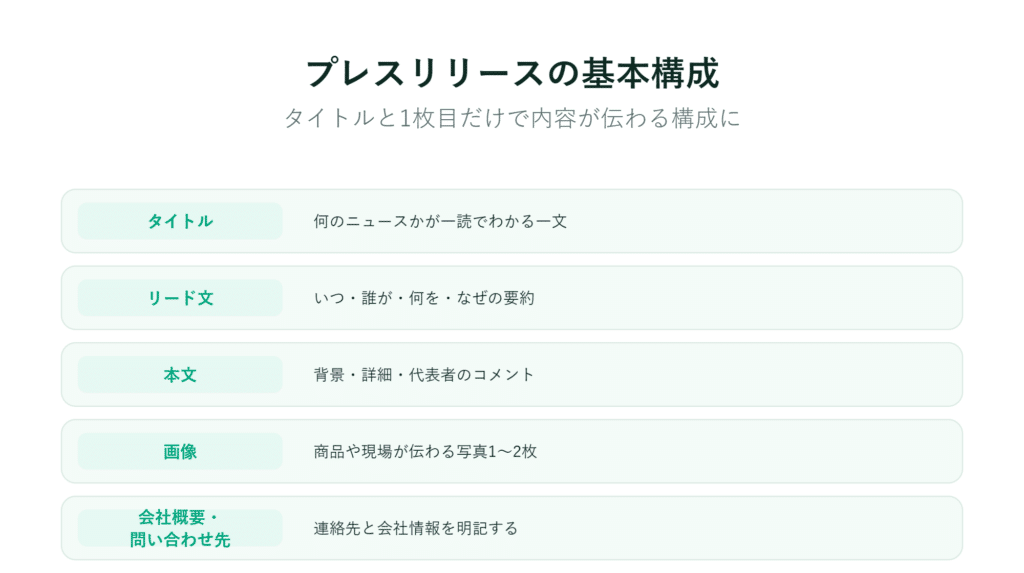 プレスリリースの構成を示す日本語のインフォグラフィック。緑と白の枠で各要素を区切って解説
