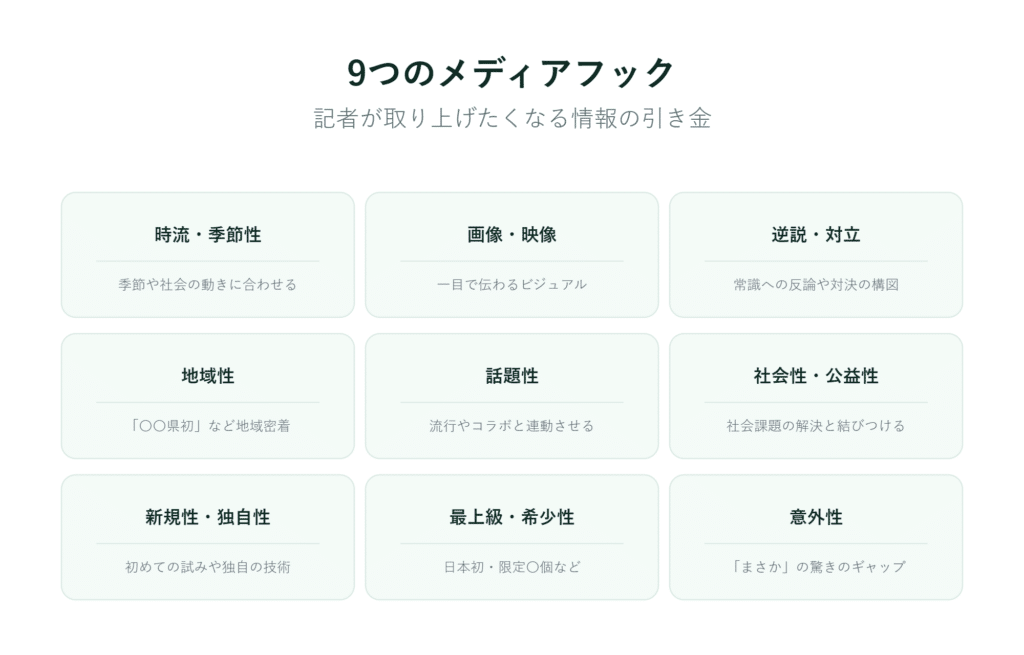 「時事性」「ビジュアル」「対立」「地域性」など、9つのメディアフックについて簡潔に紹介する