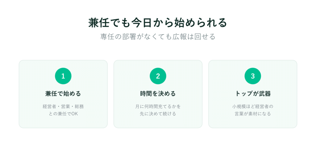 スライド画像　タイトル「兼任でも広報は回せる」ポイントは、兼任の開始時期、時間の設定、トップの活用