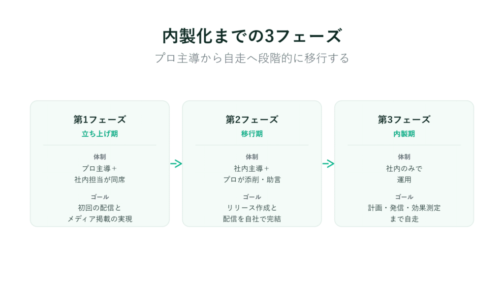 日本語の図で、社内化の3段階と各目標や要点、および外部から内部への進行を示している