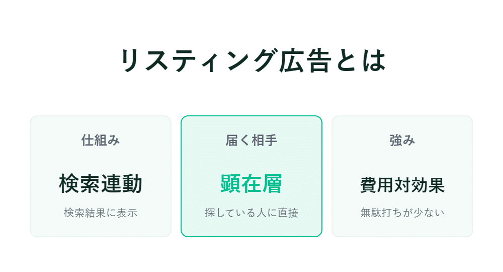 「リスティング広告とは」に関する日本語インフォグラフィック：検索連動、顕在層、費用対効果の3つの項目