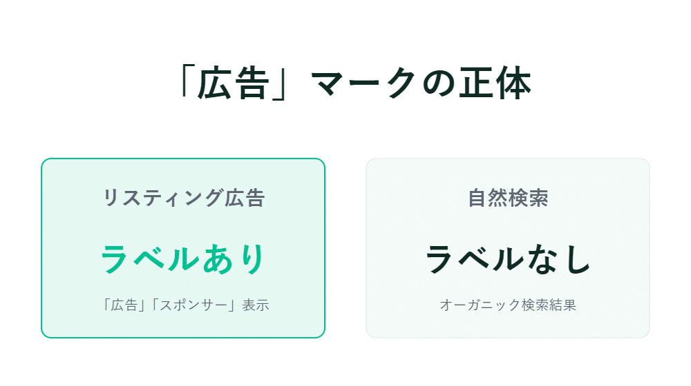 日本語のインフォグラフィックで、左側に広告枠付きの検索結果と、右側に広告のない自然検索結果を比較