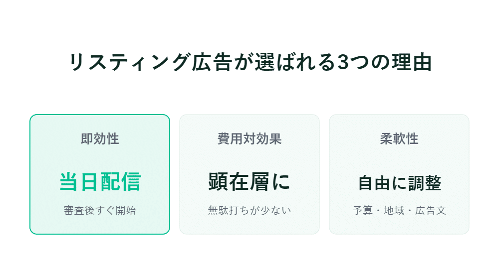 リスティング広告を選ぶ理由は、即日配信、費用対効果の高さ、柔軟な予算設定や設定オプションです