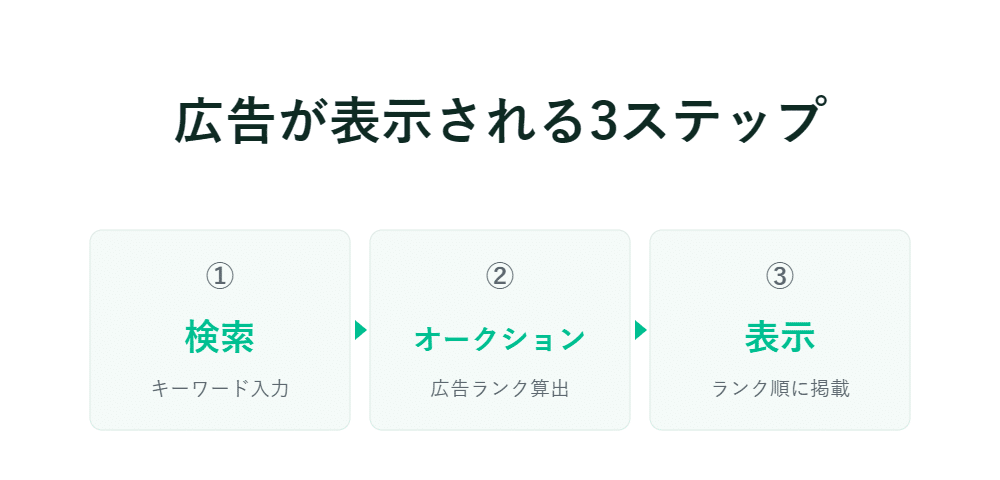 広告が表示されるまでの3つのステップを示し、検索・オークション・表示の3つの手順をボックス内で説明する