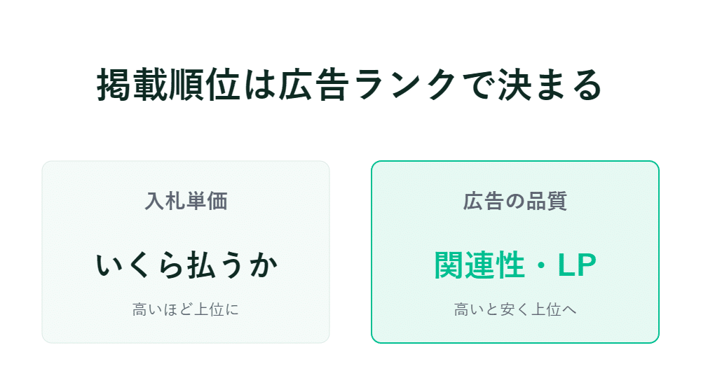 掲載順位は広告ランクによって決定される。左側は入札額、右側は関連性とランディングページ