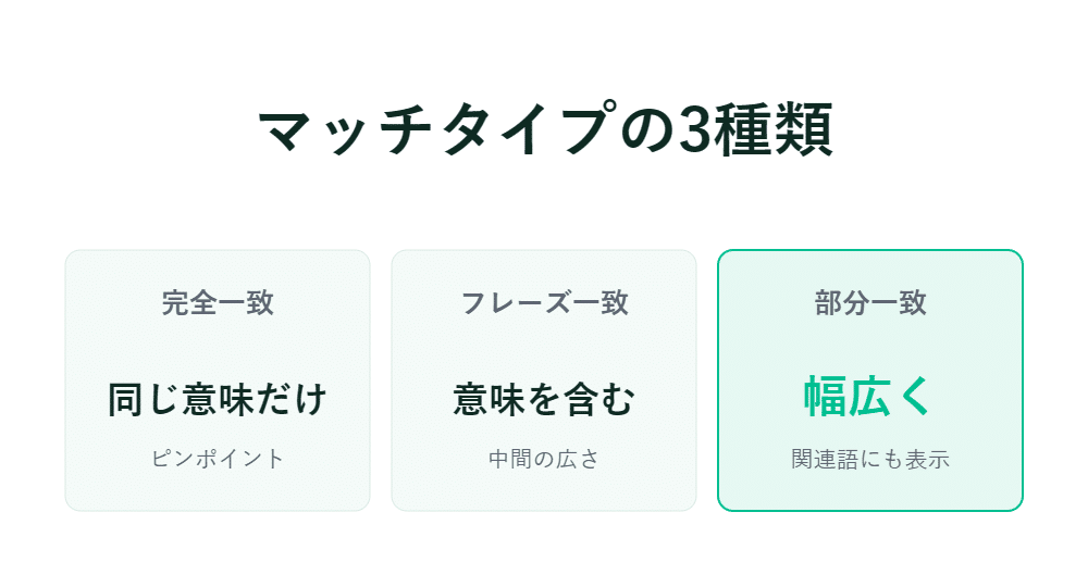 日本語の図で、完全一致、フレーズ一致、部分一致を比較しており、部分一致が緑色で強調されている