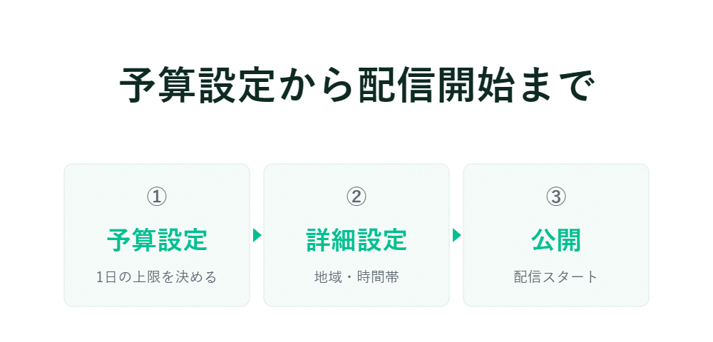 予算設定、詳細設定、公開の3つのステップを示す日本語のフローチャート。タイトルは配信開始まで