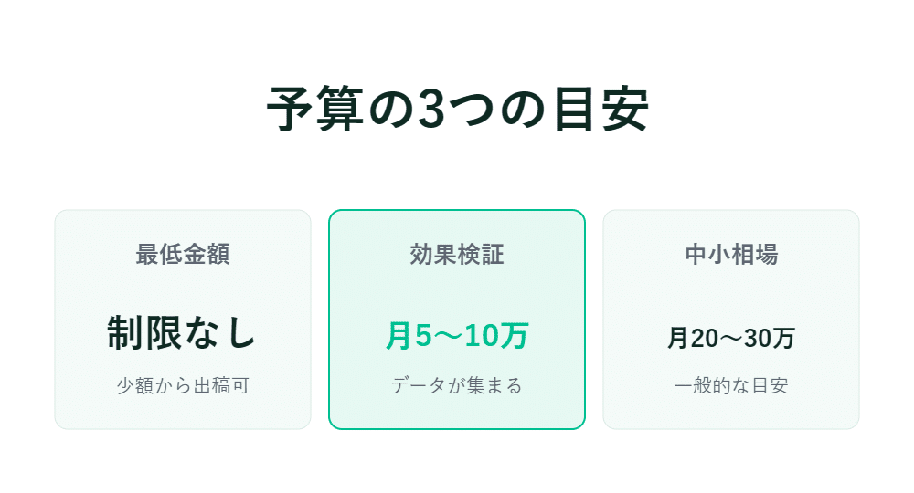 予算の目安として、最低金額なし・効果検証：5万〜10万円、中小規模案件：20万〜30万円を掲載