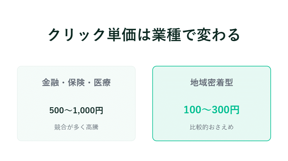 日本語のインフォグラフィックでは、業界別のクリック単価を、左側に高額業種、右側に地域密着型として比較している