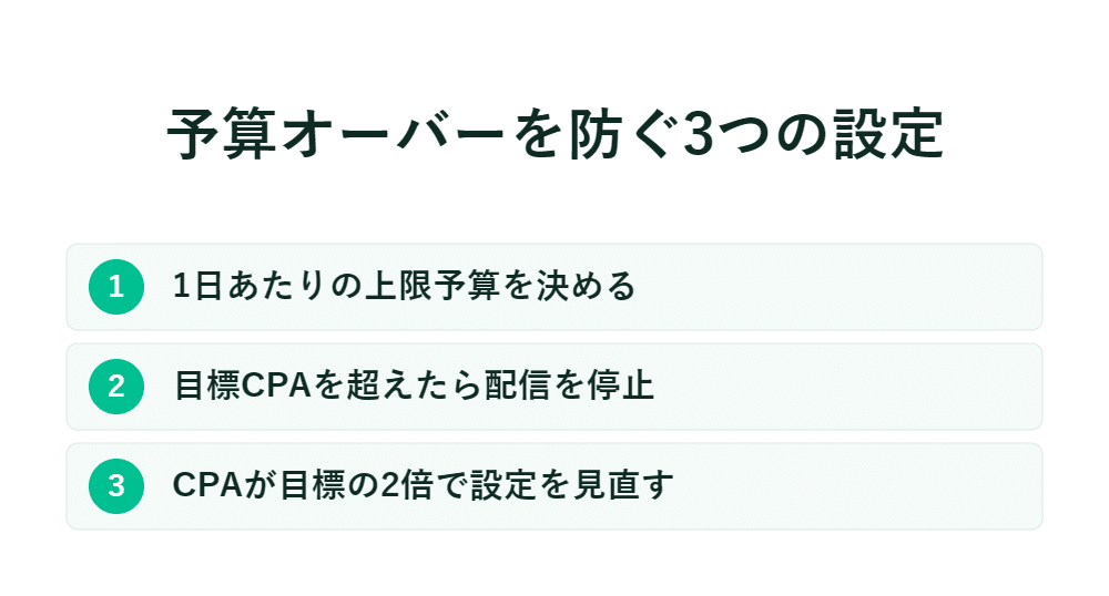 予算超過を防ぐ3つの設定　1日の上限予算　設定額を超えると配信停止　CPAが目標の2倍なら見直し