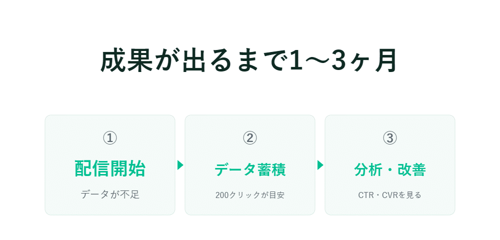 1～3か月の進捗：配信開始、データ蓄積（目標200クリック）、CTRおよびCVRの分析・改善