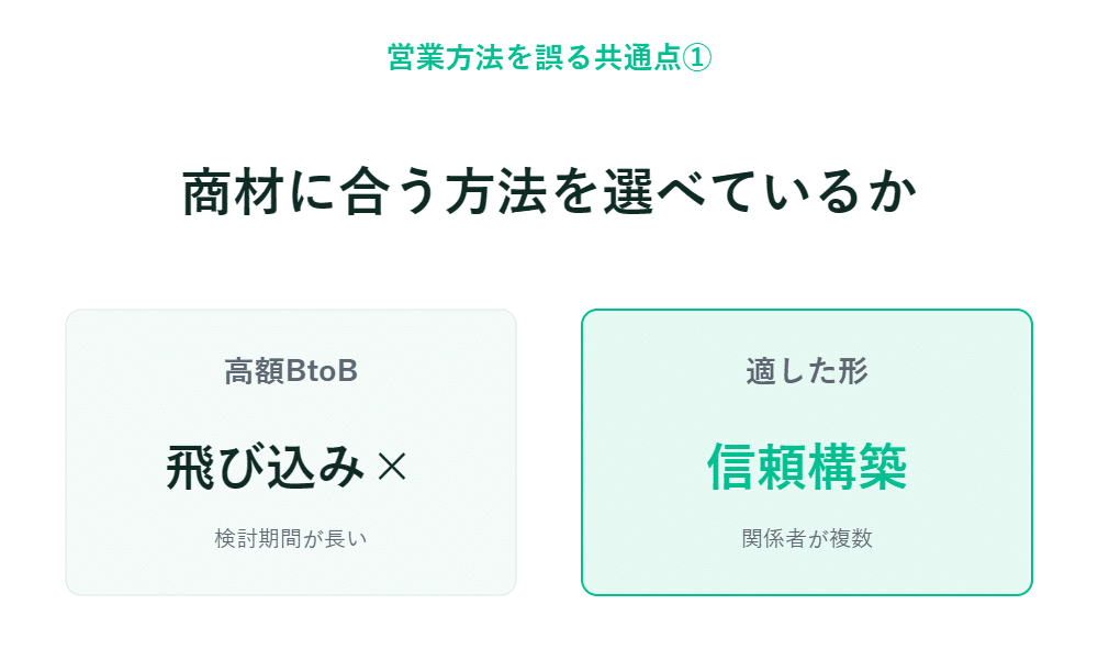 B2Bの長期的な検討においては、飛び込み営業はNG。信頼関係の構築が適切である――比較した日本語インフォグラフィック