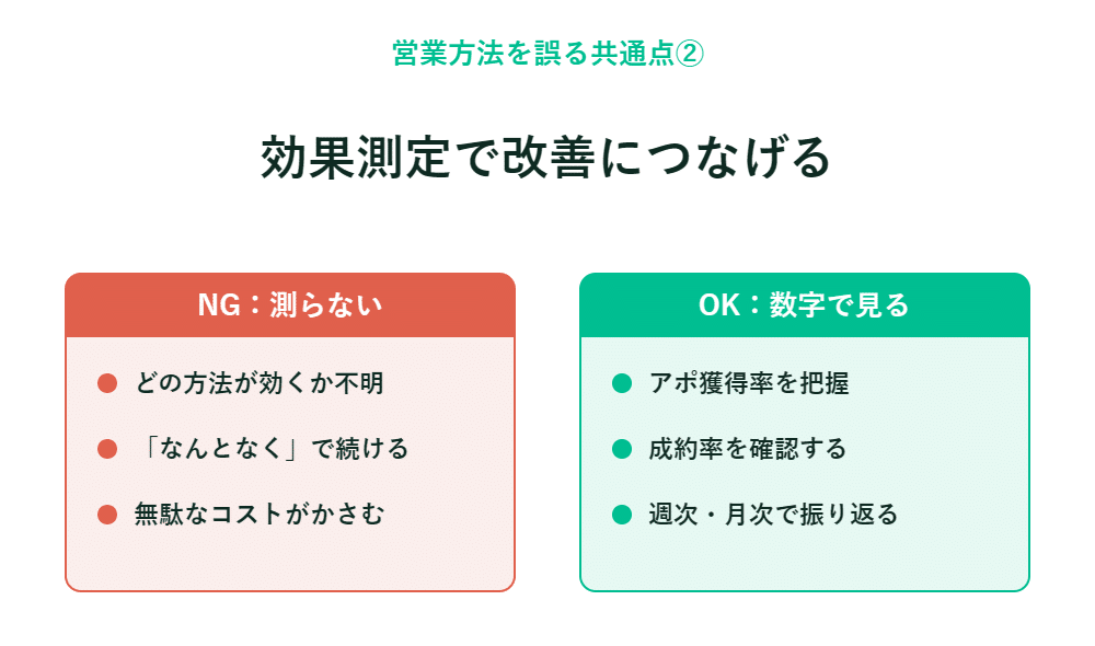測定しない場合と数値で測定する場合を比較し、改善に向けた測定の重要性を示すスライド