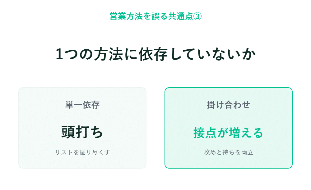 営業手法の単独依存と複数組み合わせによる接点増加を比較した日本語インフォグラフィック