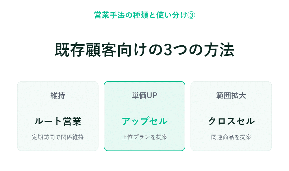 既存顧客向けの3つのアプローチとして、保守、単価引き上げ、サービス範囲の拡大について簡潔に紹介する