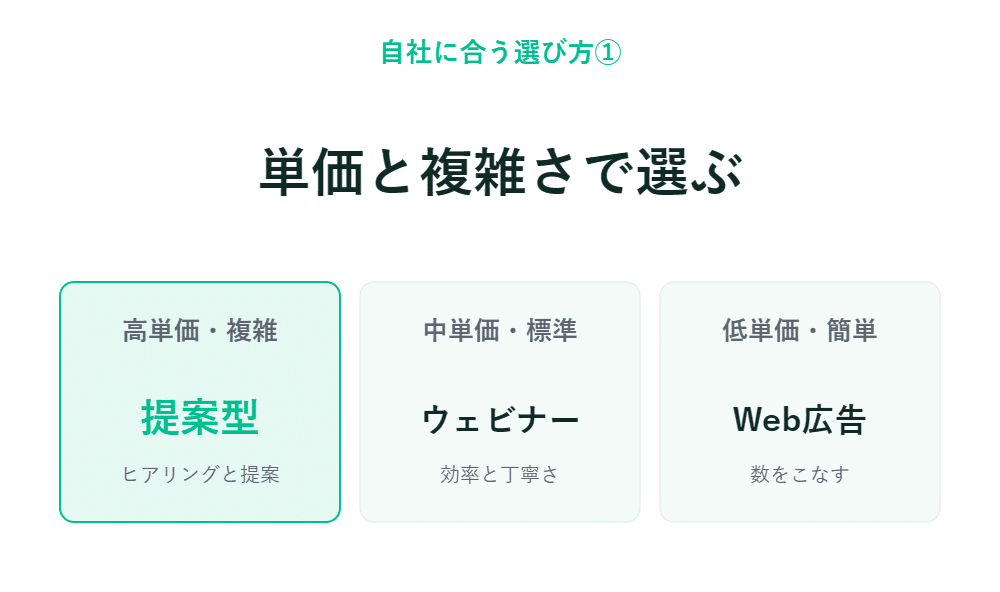 日本語のインフォグラフィックが、提案型、ウェビナー、Web広告の3種類を価格や複雑さの観点から比較