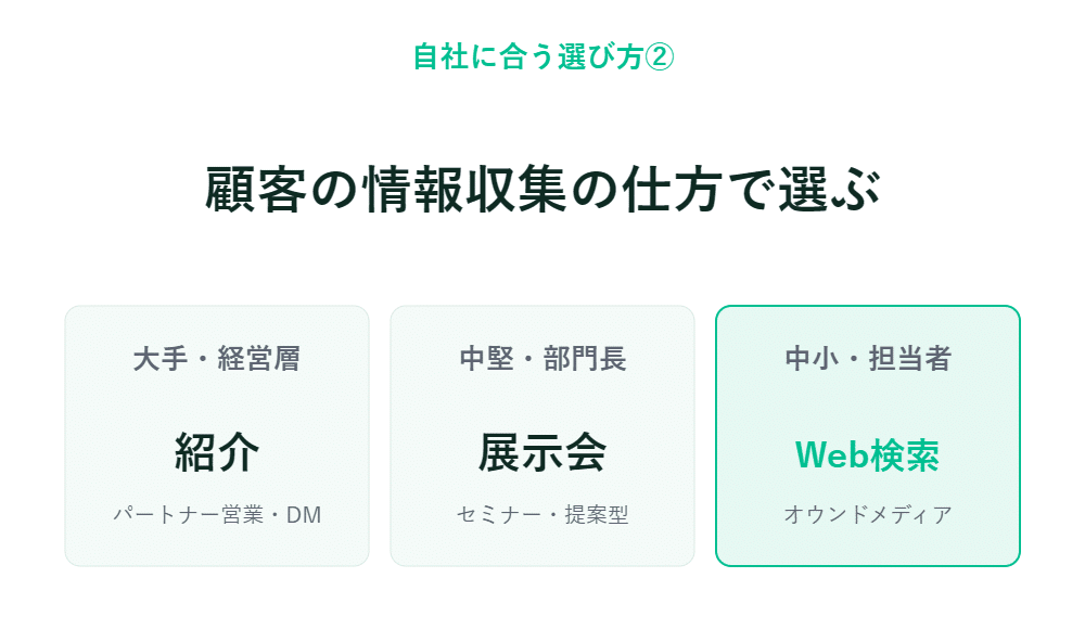 「顧客の情報収集方法に基づいて選ぶ」の下に、「紹介」「展示会」「Web検索」の3つの列と、それぞれのサブラベルがある