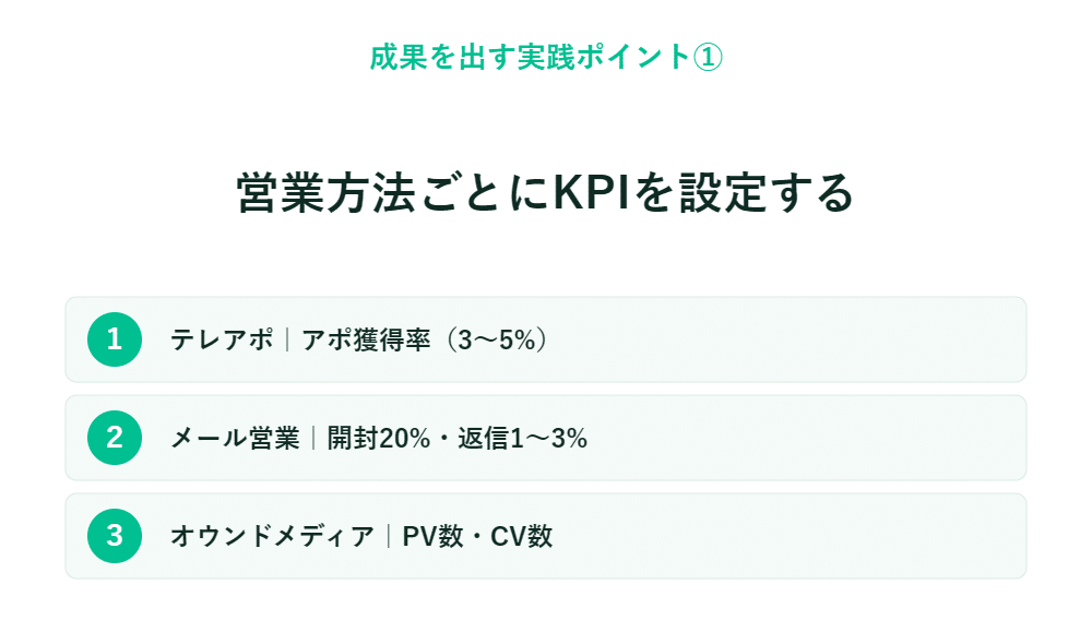 営業手法ごとにKPIを設定するスライド　電話：3～5％、メール開封率：20％、返信率：1～3％、自社メディアのPVやCV