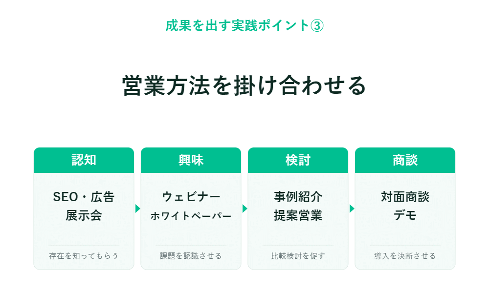 日本語の図では、認知、興味、検討、商談の各段階における施策が、SEO、広告、セミナー、提案、デモなどとして示されている