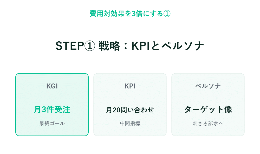 STEP① 戦略：KPIとペルソナ KGI：月3件の受注 KPI：月20件の問い合わせ ペルソナ（ターゲット像） コスト効率の記載