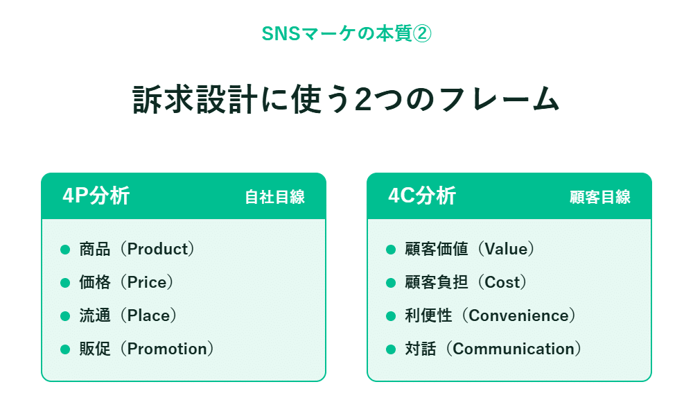 日本語のインフォグラフィックが、4Pと4Cのマーケティングを比較し、その視点の違いを示している