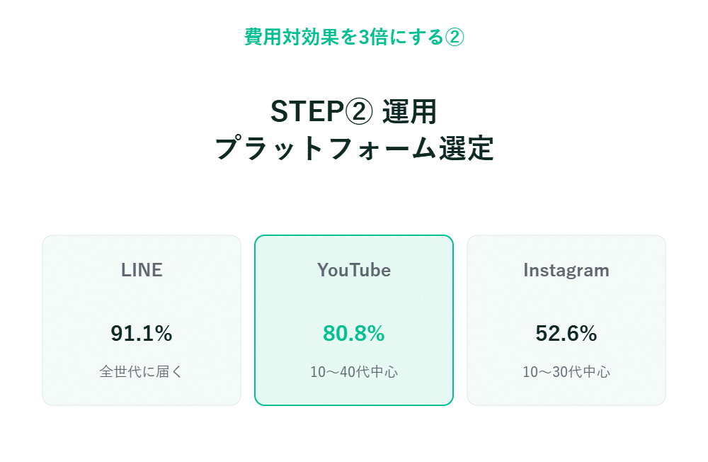 LINE 91.1％、YouTube 80.8％、Instagram 52.6％　各年齢層の利用率を示すインフォグラフィック