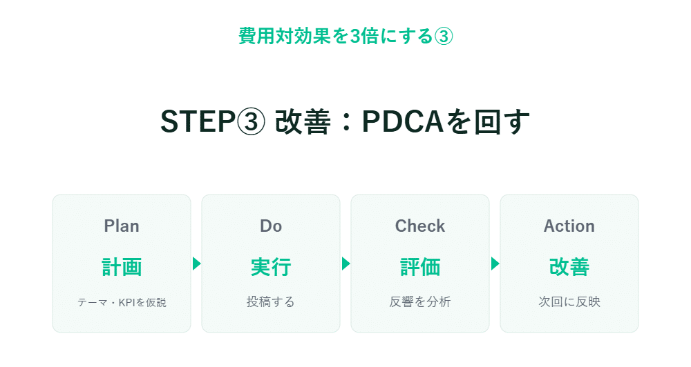 ステップ3 改善：PDCAサイクルを回す図には、Plan、Do、Check、Actionの各ステップについて簡単な説明が記載されています