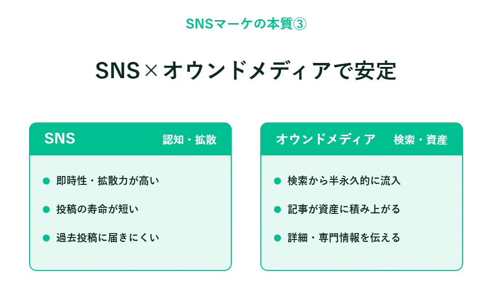 SNSは即時性と拡散力が高く、投稿の寿命が短い。オウンドメディアは情報の蓄積と長期的な可視化が可能である
