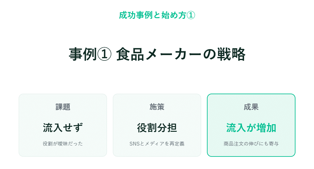 事例① 食品メーカーの戦略　課題は顧客流入の停滞　施策は役割分担　成果は顧客流入の増加