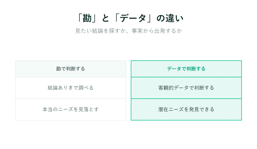 「勘」と「データ」に基づく判断の違いを、日本語で箇条書きにして比較した表