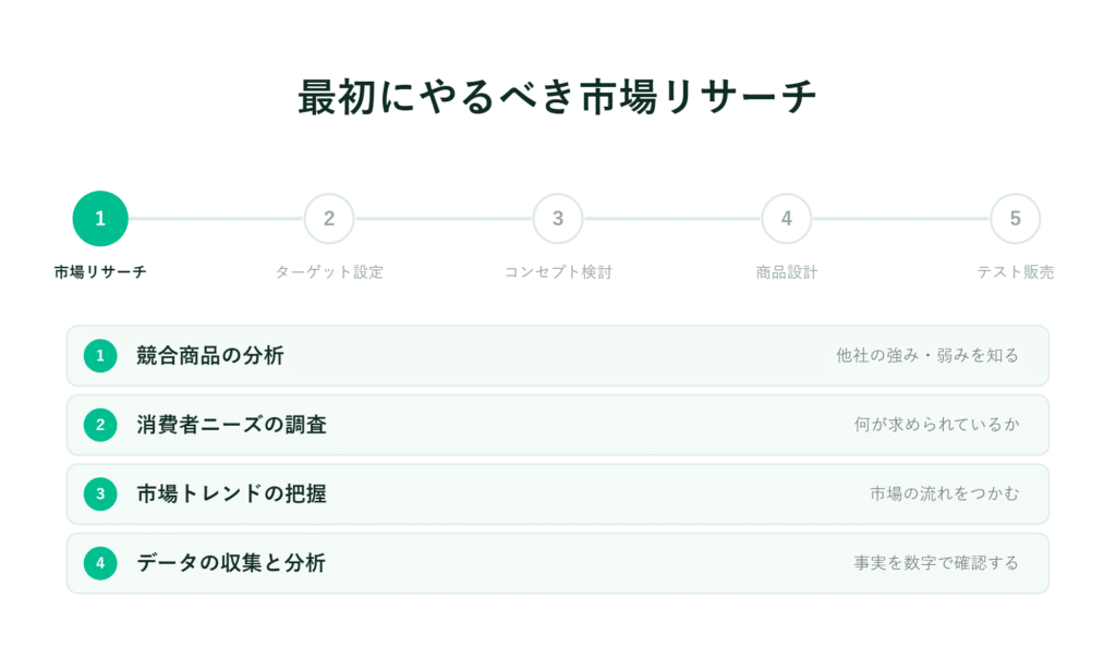 「最初にすべき市場調査」の日本語フローチャートでは、最初の手順が強調されており、4つの小項目が挙げられている