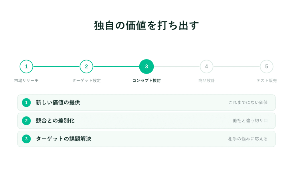 6ステップの業務フロー図において、3番目の「コンセプト検討」を強調し、3つのポイントを付記する
