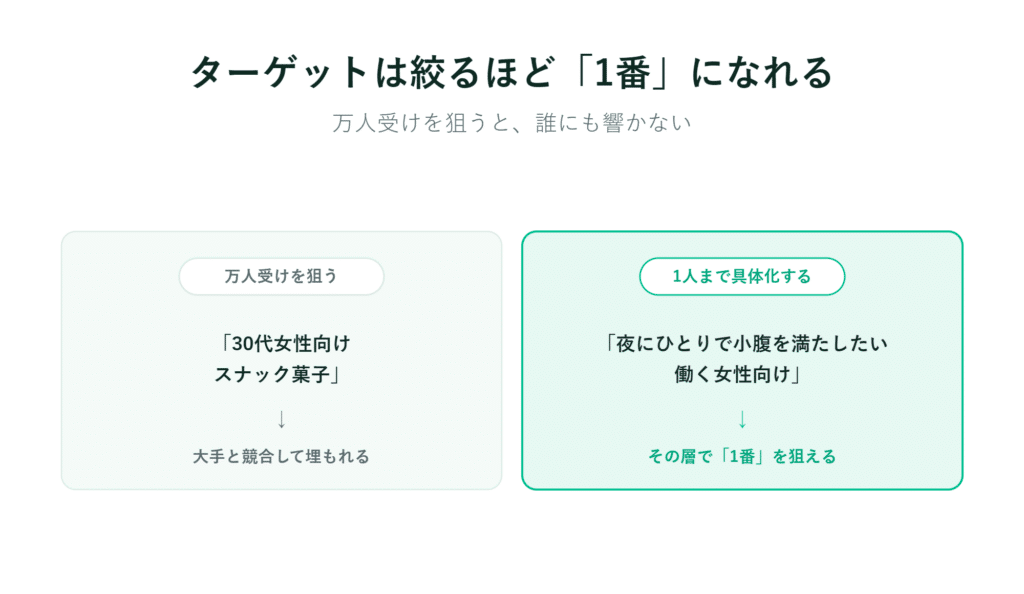 女性向けスナック市場のターゲット戦略を比較した日本語のプレゼン資料