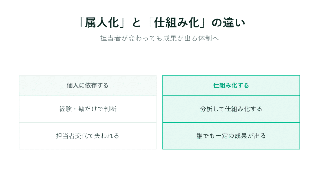個人重視と制度重視の違いを日本語で比較した表
