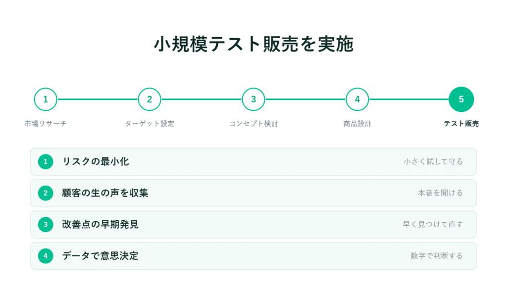 日本語の「5ステップ小規模試験販売フロー」図の5番目が強調表示され、4つのメリットが記載されています