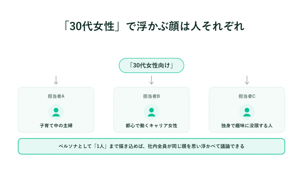 30代の女性（主婦・会社員・趣味人）の3つのタイプを示す日本語の図