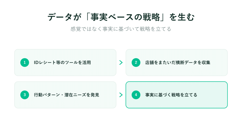 IDレシートの活用や店舗データの収集など、4つのデータ活用手順を示す日本語の図