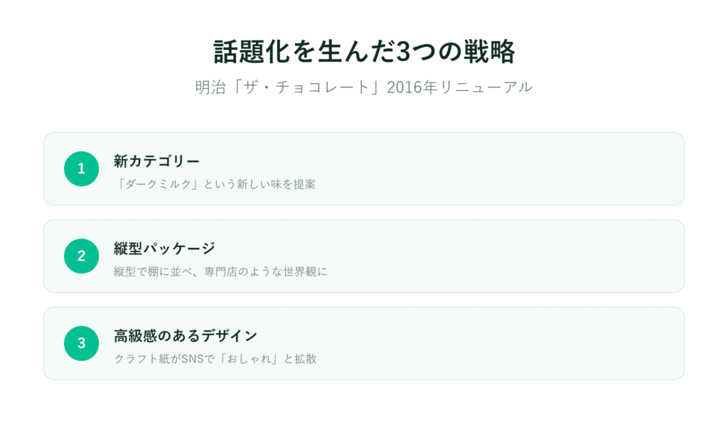 3つの緑のボックスで、新カテゴリー、縦型パッケージ、デザインによる刷新策を示している