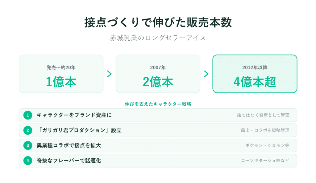 赤城乳業のアイスクリームの売上推移と主な戦略が図解で示されている