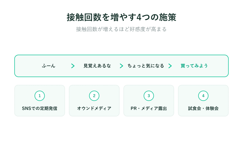 日本語のインフォグラフィックが4つのユーザーエンゲージメント戦略を紹介