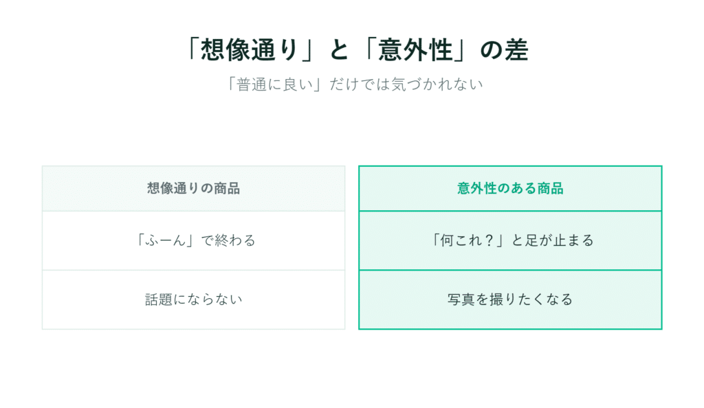 「普通」と「意外」な商品を比較した日本語の表で、灰色と緑色で強調されている