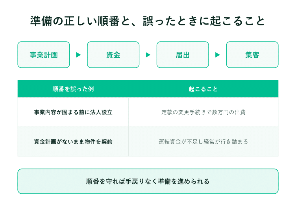 事業準備の手順と誤りの影響を示す日本語のフローチャート