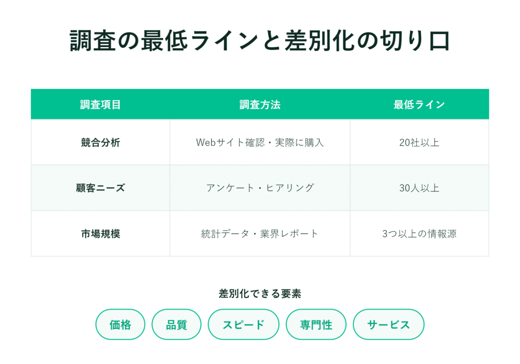 競合や市場規模などの基準と、価格や品質などの差別化要素を日本語で表に記載