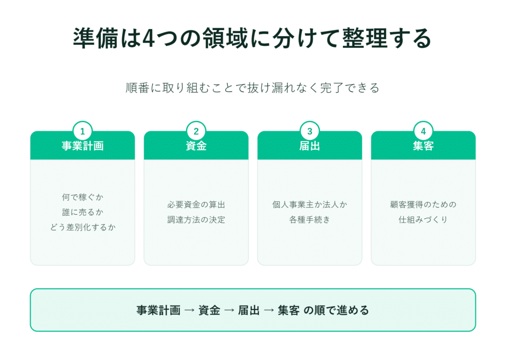 創業準備の4つのステップを図解で解説：事業計画、資金調達、登記、顧客獲得の流れを提示