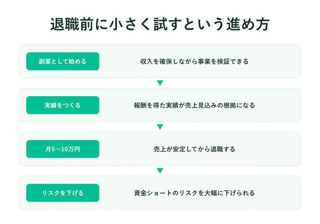 退職に向けた準備として副業を開始し、実績を積み、月5万〜10万円を達成することでリスクを軽減する