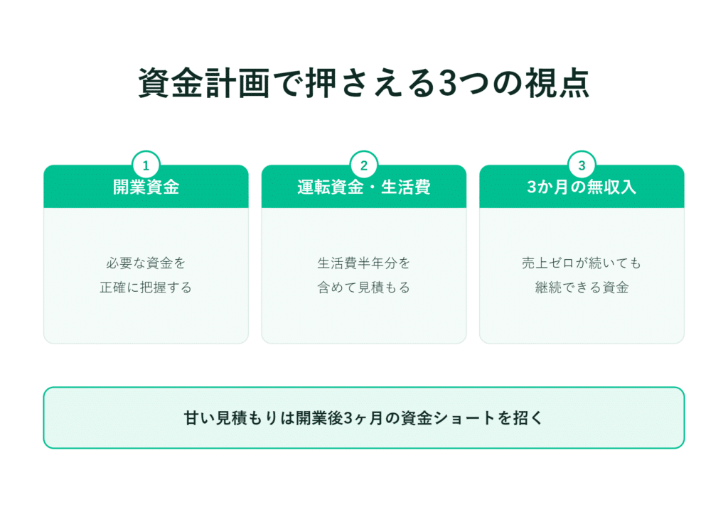 起業資金・生活費・3か月分の無収入への備えを示す日本語インフォグラフィック