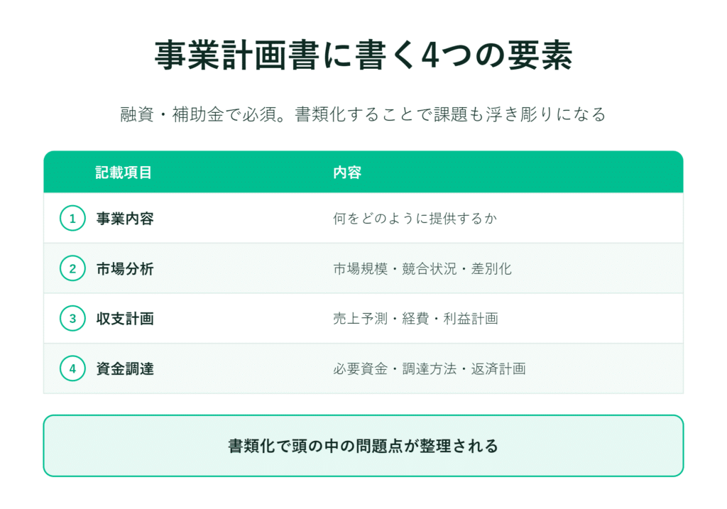事業内容、市場分析、収益計画、資金計画の4つの要素を日本語で図解